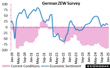 A graph showing the price of the german zew survey  Description automatically generated