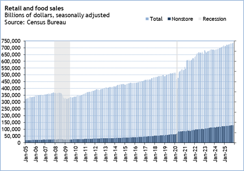 A graph of sales
Description automatically generated