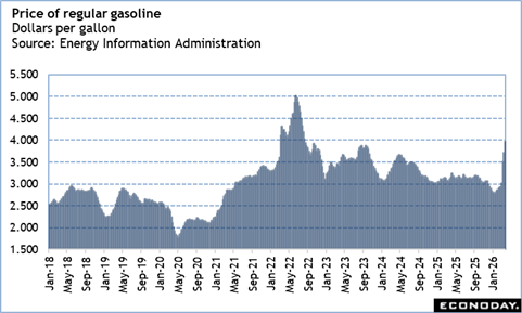 A graph of gas prices
Description automatically generated