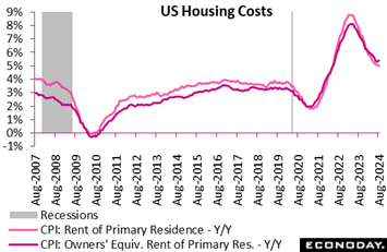 A graph showing the cost of housing costs  Description automatically generated